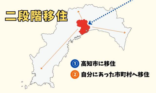 高知県の二段階移住の説明